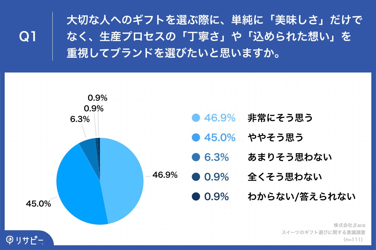 Q1.大切な人へのギフトを選ぶ際に、単純に「美味しさ」だけでなく、生産プロセスの「丁寧さ」や「込められた想い」を重視してブランドを選びたいと思いますか。