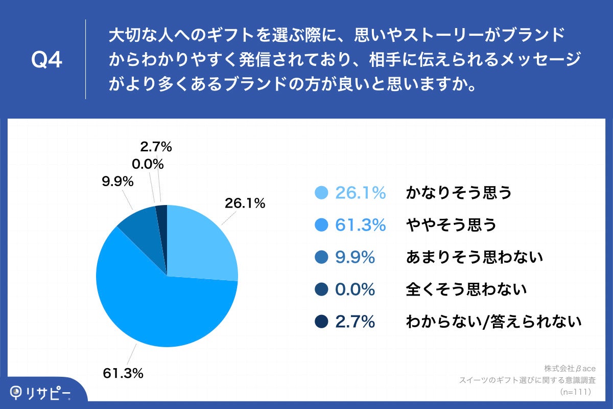 Q4.大切な人へのギフトを選ぶ際に、思いやストーリーがブランドからわかりやすく発信されており、相手に伝えられるメッセージがより多くあるブランドの方が良いと思いますか。