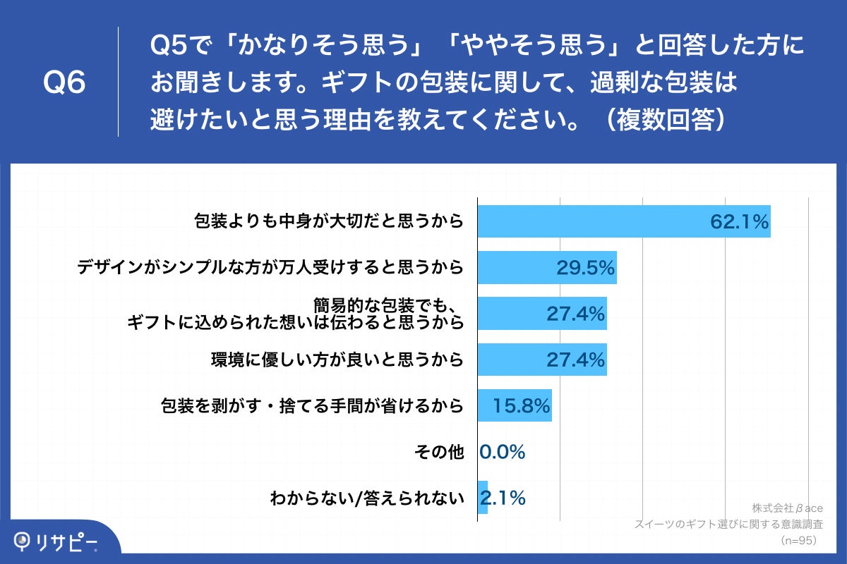 Q6.ギフトの包装に関して、過剰な包装は避けたいと思う理由を教えてください。（複数回答）