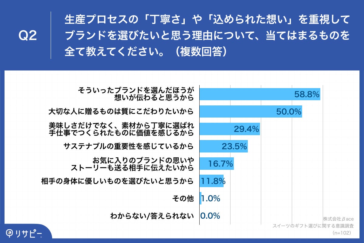 Q2.生産プロセスの「丁寧さ」や「込められた想い」を重視してブランドを選びたいと思う理由について、当てはまるものを全て教えてください。（複数回答）