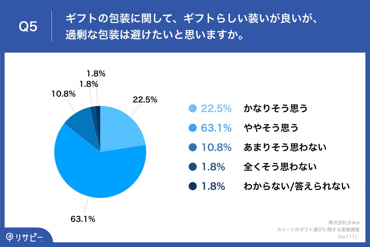 Q5.ギフトの包装に関して、ギフトらしい装いが良いが、過剰な包装は避けたいと思いますか。