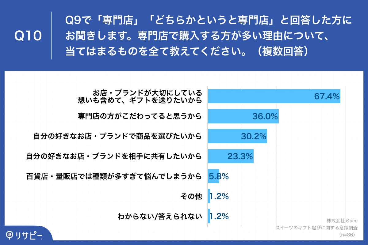 Q10.専門店で購入する方が多い理由について、当てはまるものを全て教えてください。（複数回答）