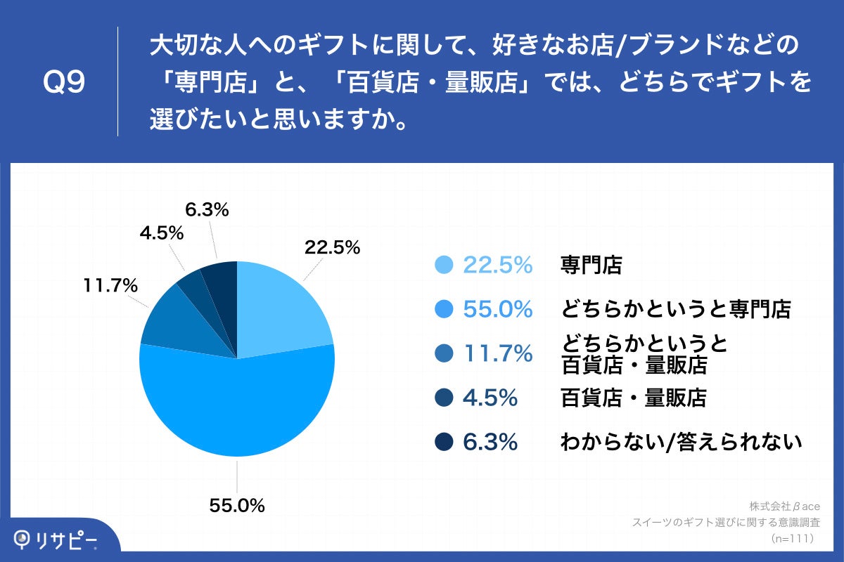 Q9.大切な人へのギフトに関して、好きなお店・ブランドなどの「専門店」と、「百貨店・量販店」では、どちらでギフトを選びたいと思いますか。