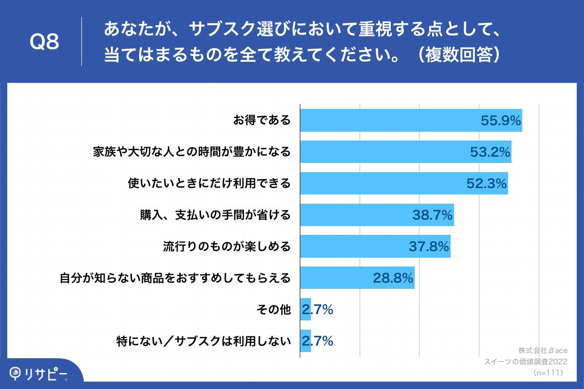 Q8.あなたが、サブスク選びにおいて重視する点として、当てはまるものを全て教えてください。（複数回答）