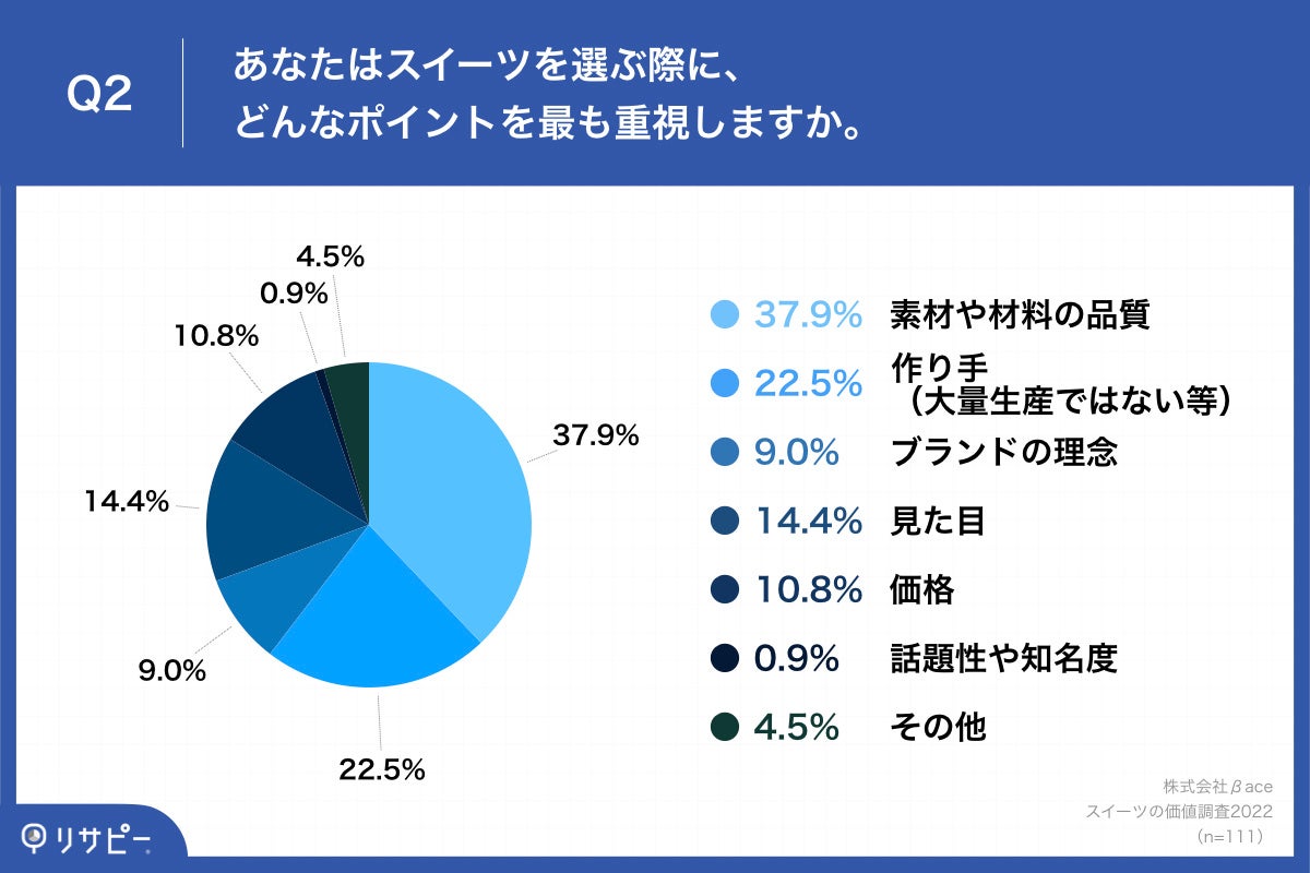 Q2.あなたはスイーツを選ぶ際に、どんなポイントを最も重視しますか。