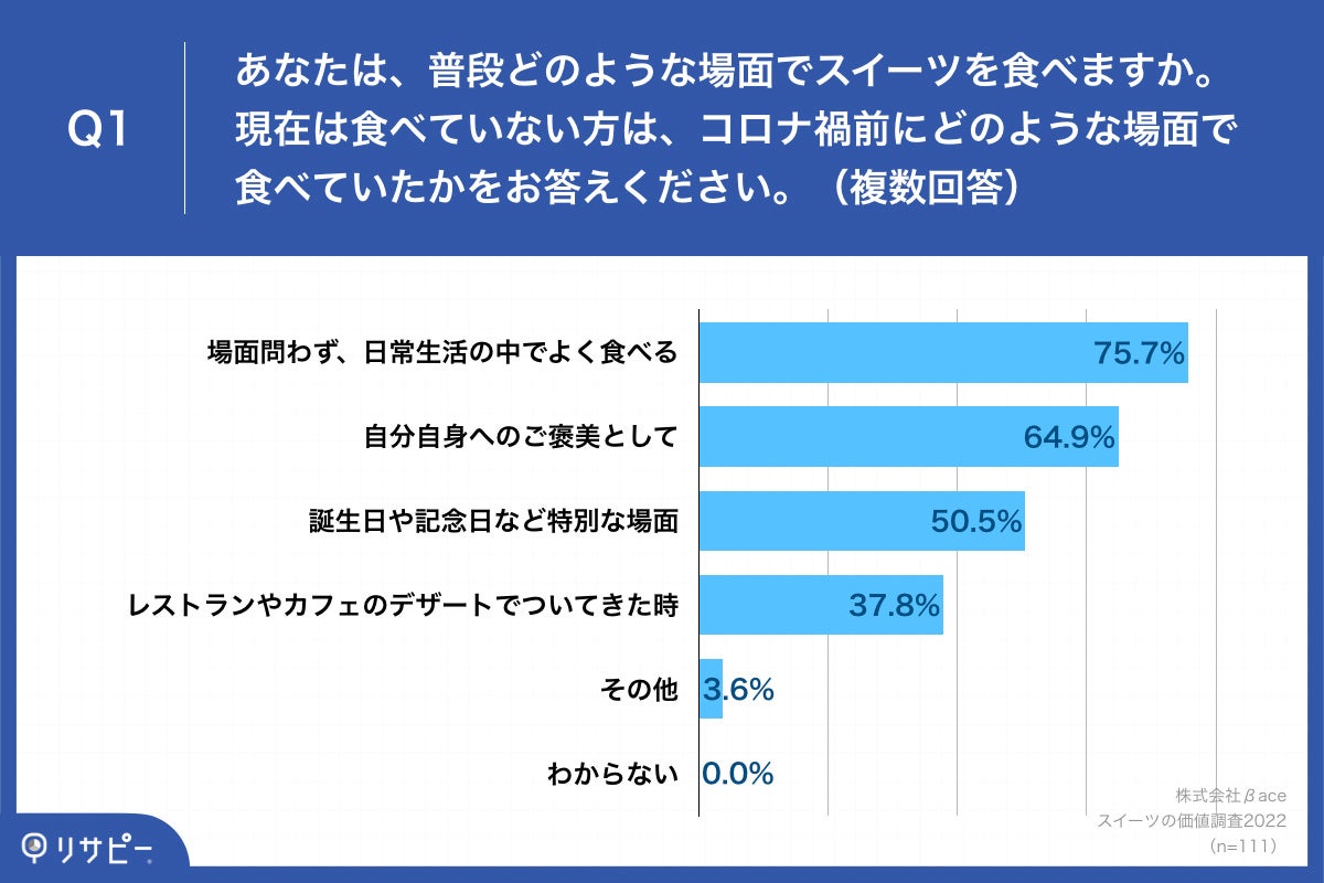 Q1.あなたは、普段どのような場面でスイーツを食べますか。現在は食べていない方は、コロナ禍前にどのような場面で食べていたかをお答えください。（複数回答）