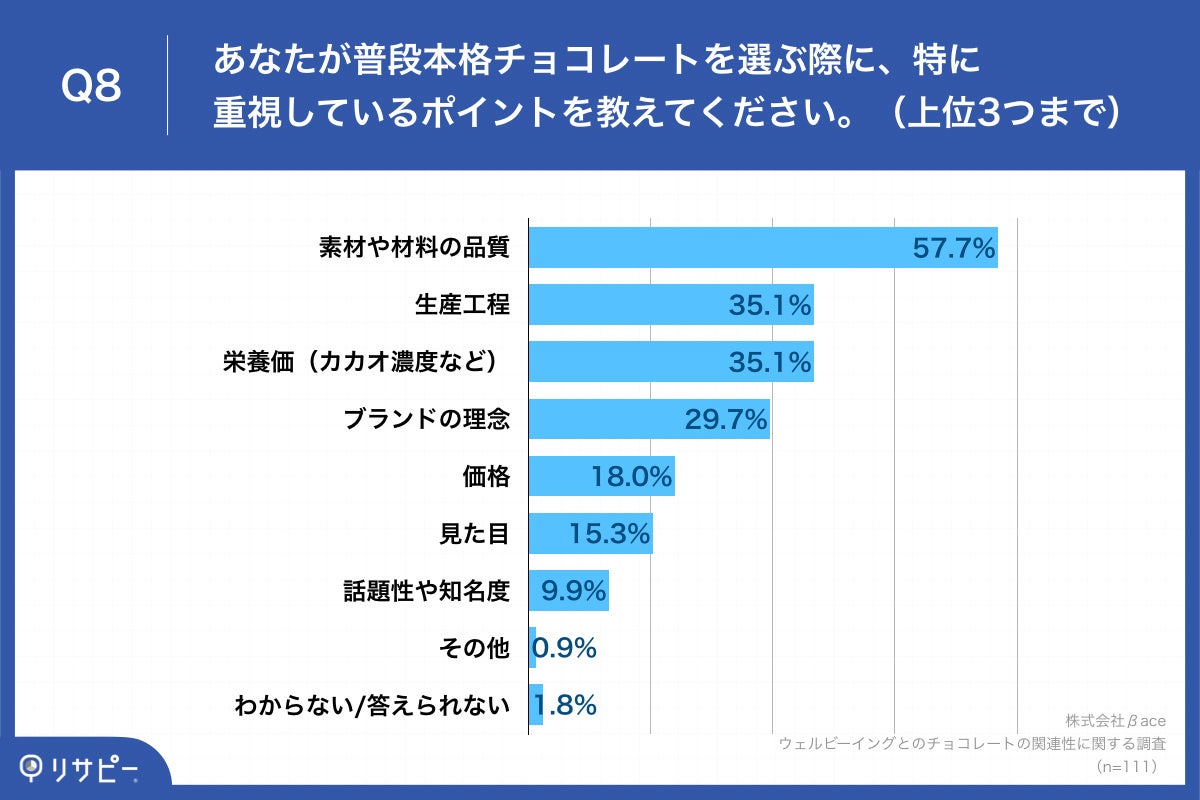 Q8.あなたが普段本格チョコレートを選ぶ際に、特に重視しているポイントを教えてください。（上位3つまで）
