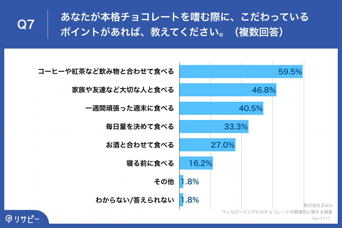 Q7.あなたが本格チョコレートを嗜む際に、こだわっているポイントがあれば、教えてください。（複数回答）