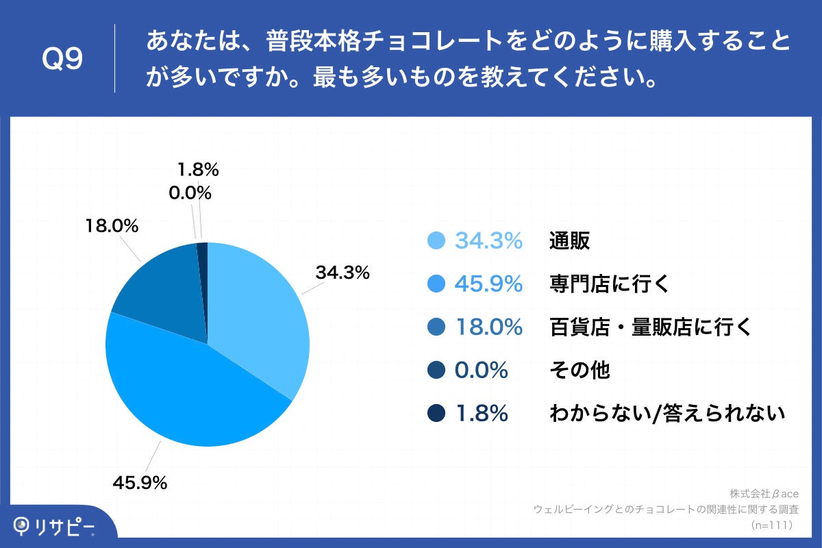 Q9.あなたは、普段本格チョコレートをどのように購入することが多いですか。最も多いものを教えてください。