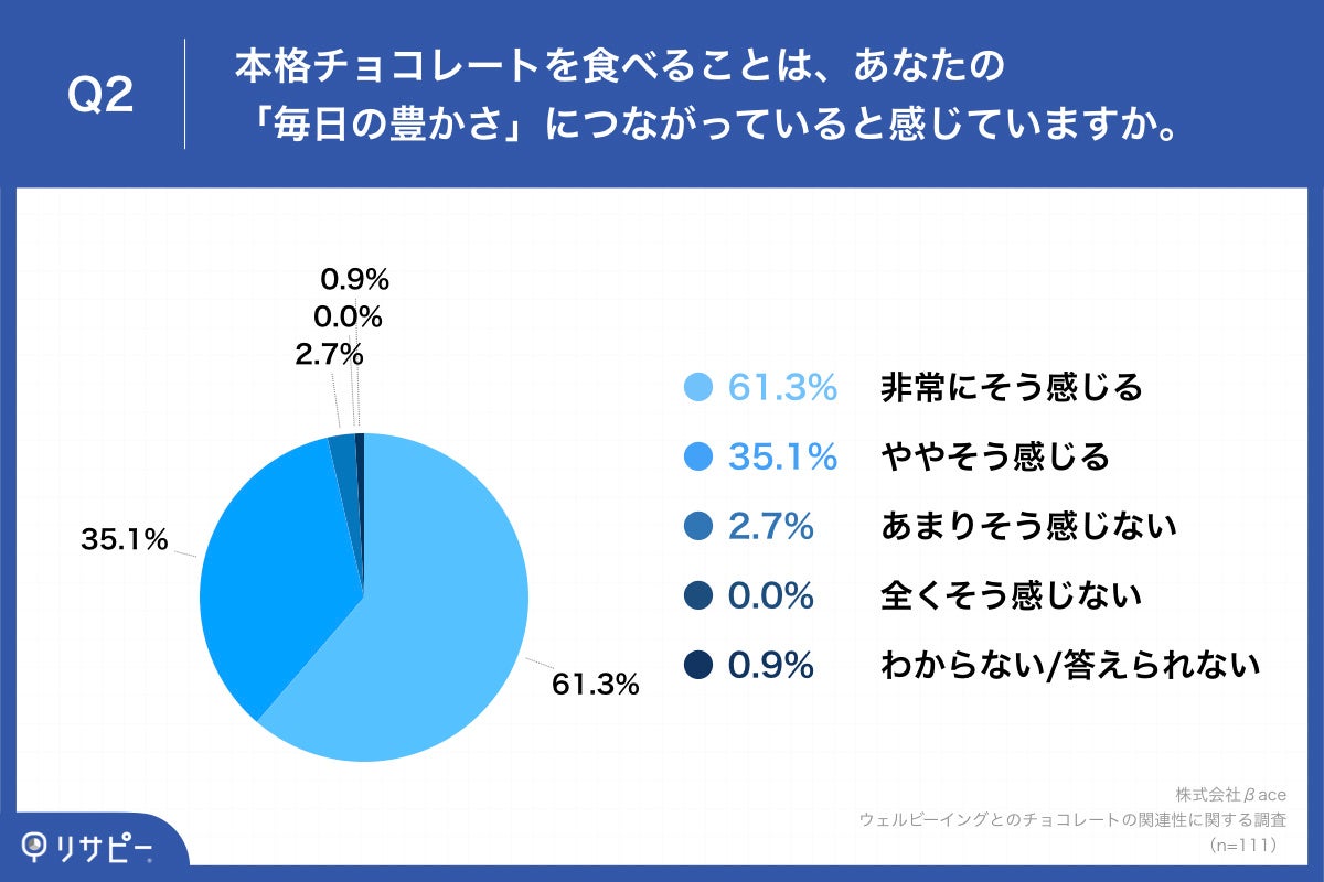 Q2.本格チョコレートを食べることは、あなたの「毎日の豊かさ」につながっていると感じていますか。