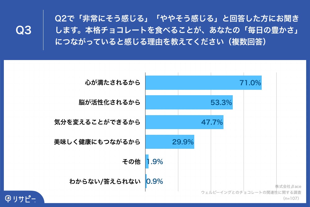 Q3.本格チョコレートを食べることが、あなたの「毎日の豊かさ」につながっていると感じる理由を教えてください（複数回答）