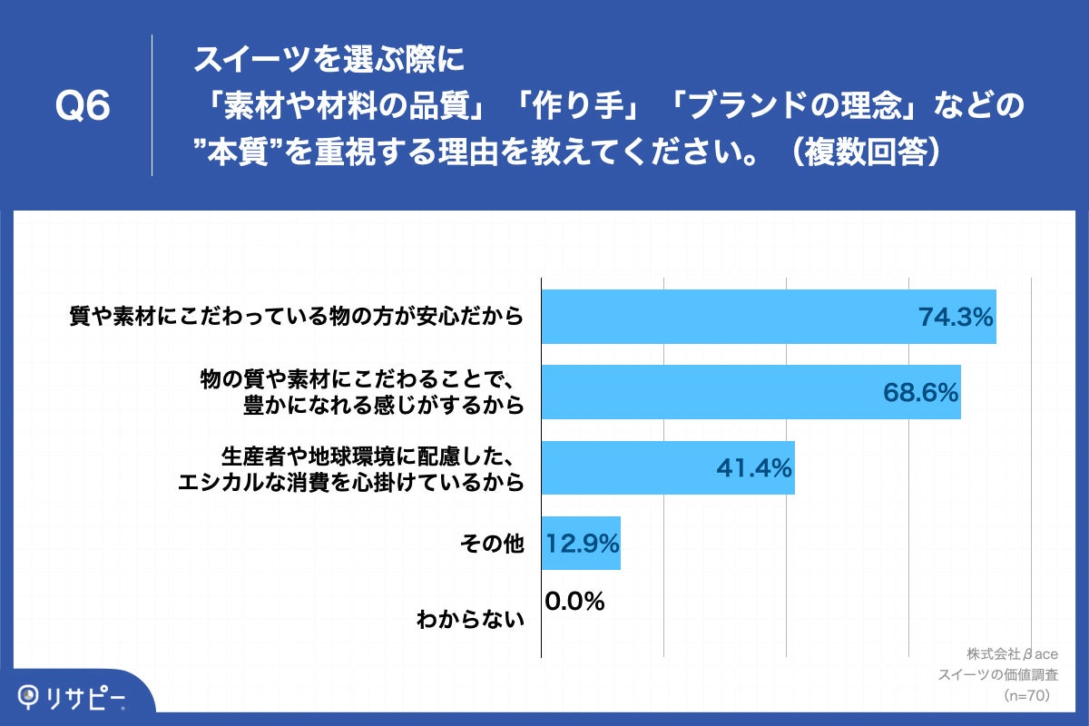 Q6.Q4で「素材や材料の品質」「作り手」「ブランドの理念」と回答した方にお聞きします。スイーツを選ぶ際に「素材や材料の品質」「作り手」「ブランドの理念」などの”本質”を重視する理由を教えてください。（複数回答）