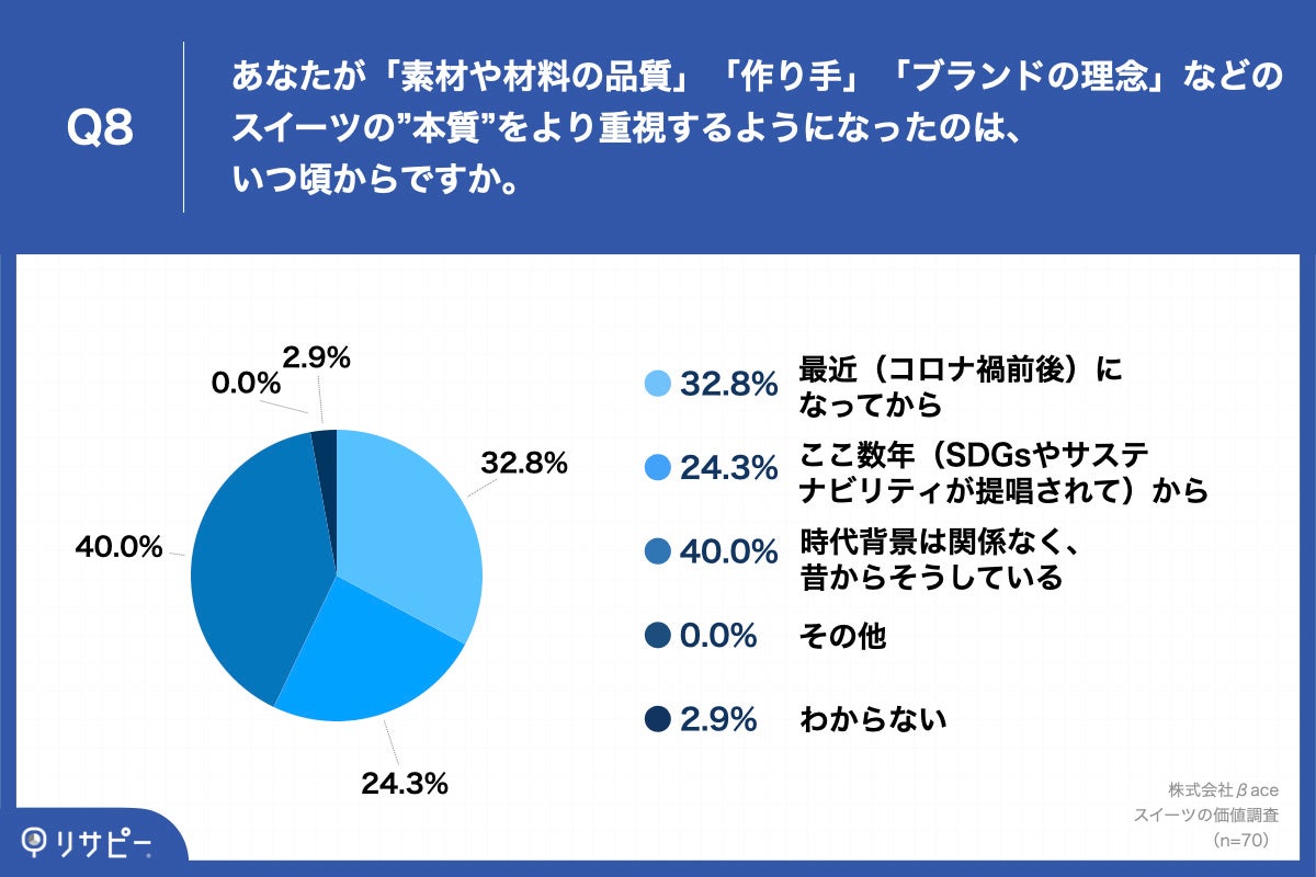 Q8. Q4で「素材や材料の品質」「作り手」「ブランドの理念」と回答した方にお聞きします。あなたが「素材や材料の品質」「作り手」「ブランドの理念」などのスイーツの”本質”をより重視するようになったのは、いつ頃からですか。