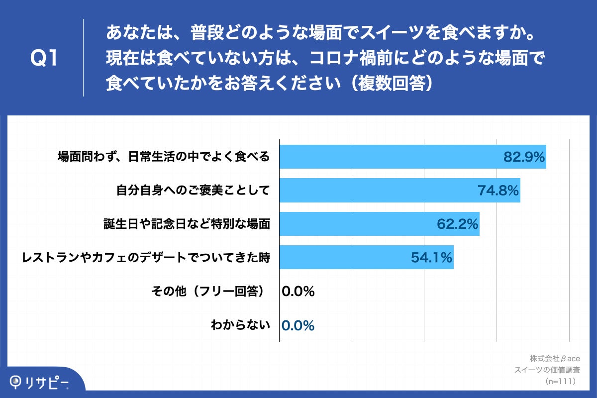 Q1.あなたは、普段どのような場面でスイーツを食べますか。現在は食べていない方は、コロナ禍前にどのような場面で食べていたかをお答えください（複数回答）