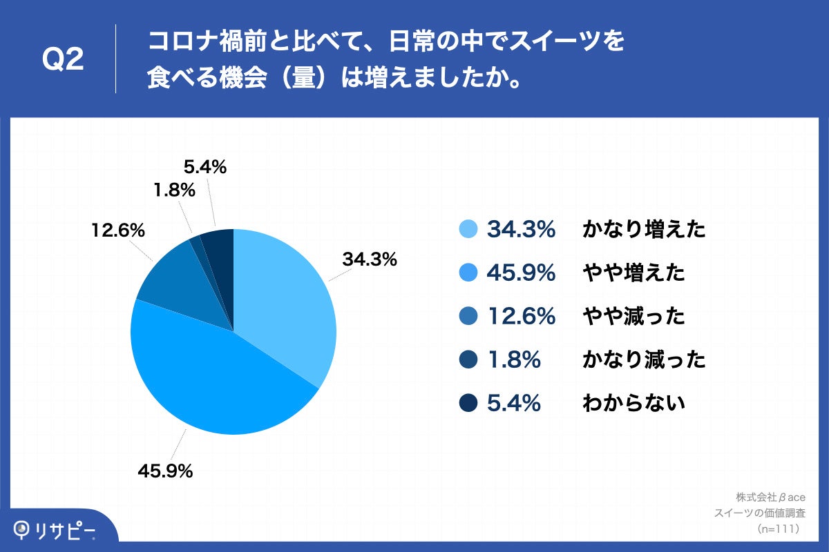 Q2.コロナ禍前と比べて、日常の中でスイーツを食べる機会（量）は増えましたか。