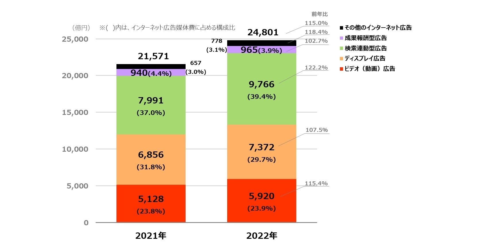 インターネット広告媒体費の広告種別構成比