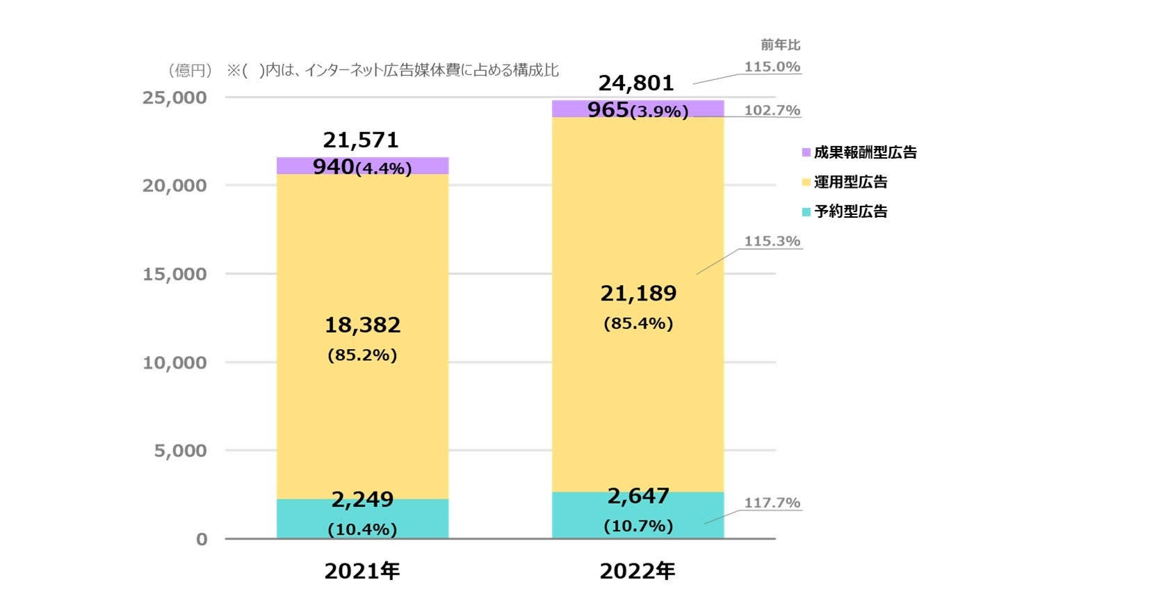 インターネット広告媒体費の取引手法別構成比のグラフ