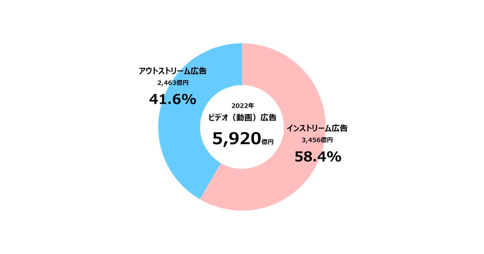 ビデオ（動画）広告の広告種類別構成比のグラフ