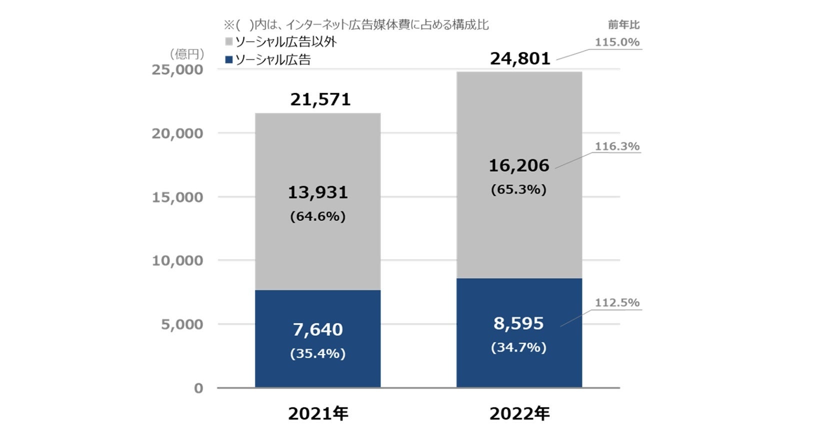 ソーシャル広告の構成比推移のグラフ