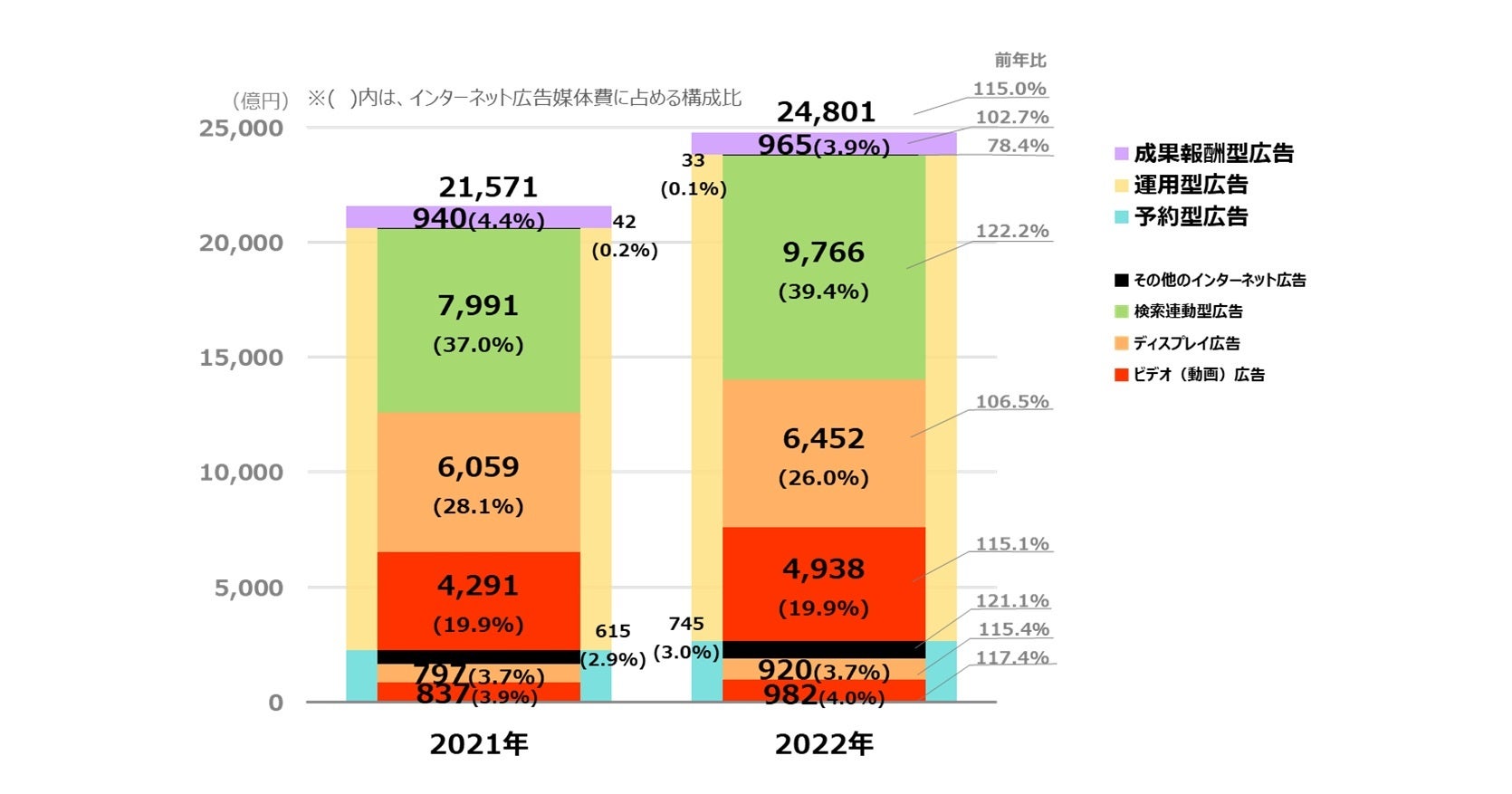  インターネット広告媒体費の広告種別×取引手法別構成比のグラフ