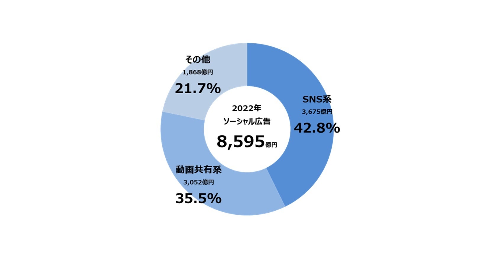 ソーシャル広告の広告種類別構成比のグラフ