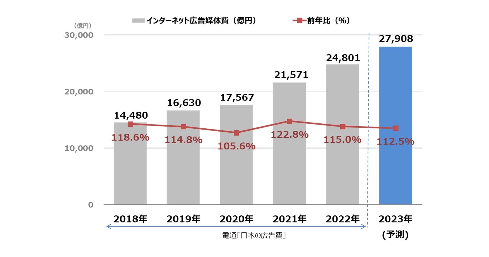 インターネット広告媒体費総額の推移予測のグラフ