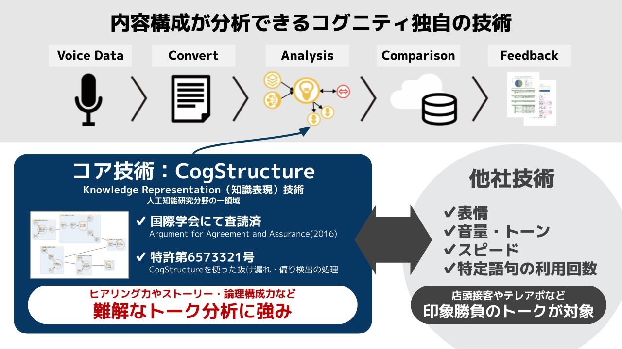 もう 思い込みで判断しない 営業を科学する 営業トークの質 をai分析できる新サービスの提供開始 コグニティのプレスリリース もう 思い込みで判断しない 営業を科学する 営業トークの質 をai分析できる新サービスの提供開始 コグニティのプレスリリース
