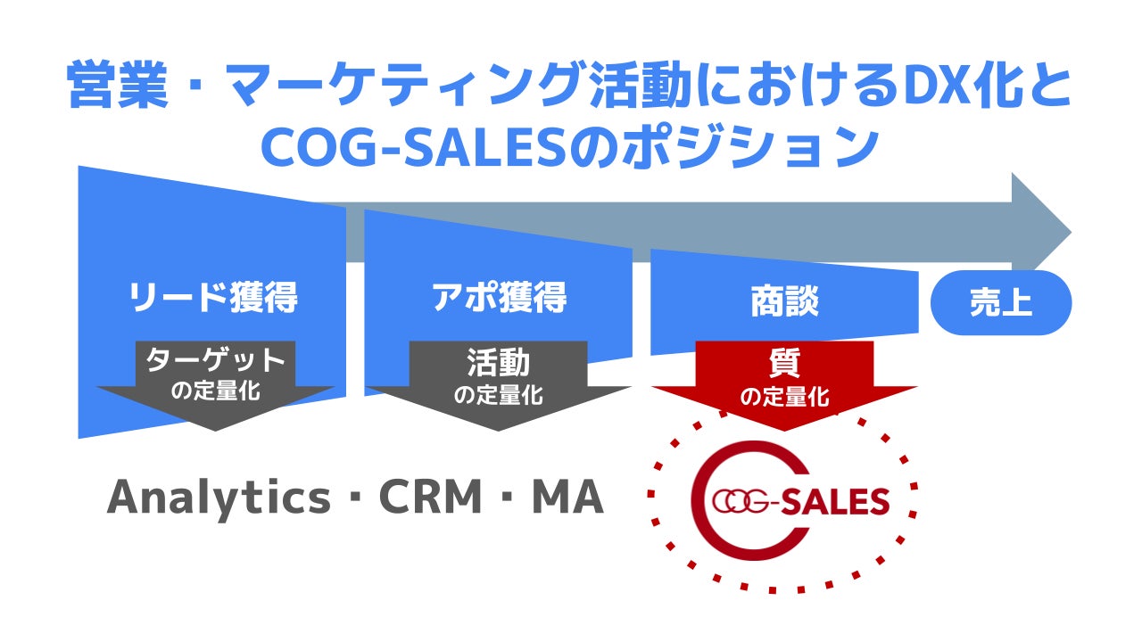 もう 思い込みで判断しない 営業を科学する 営業トークの質 をai分析できる新サービスの提供開始 コグニティのプレスリリース もう 思い込みで判断しない 営業を科学する 営業トークの質 をai分析できる新サービスの提供開始 コグニティのプレスリリース