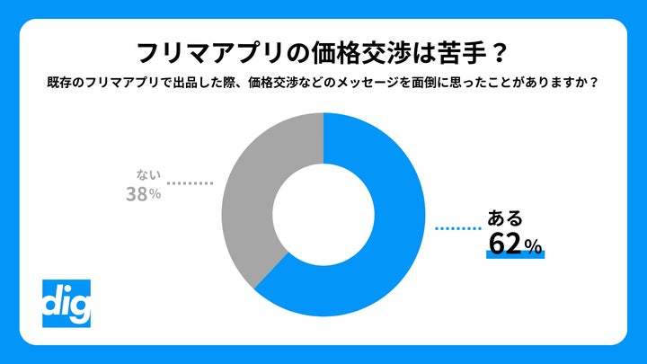 6割以上がメッセージによる価格交渉が苦手!?|ファッション 6割以上がメッセージによる価格交渉が苦手!?|ファッション