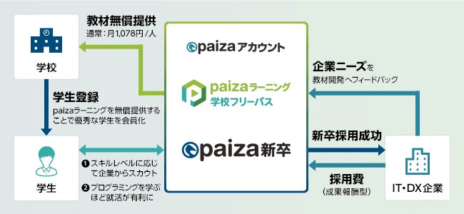 「paizaラーニング　学校フリーパス」の無償提供を可能にする仕組みについて