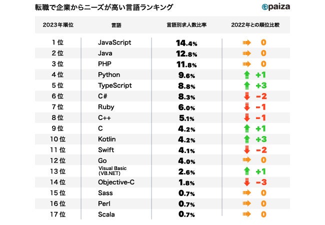 プログラミング言語22冊　　まとめ売り paiza、「プログラミング言語に関する調査（2022年版）」の結果