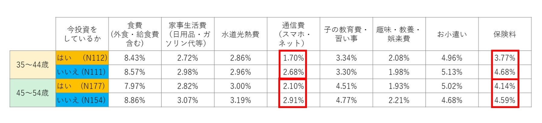 投資の有無と世帯年収に占める支出割合（資産額1200万円以下／既婚／子供１～2名世帯／N＝554）