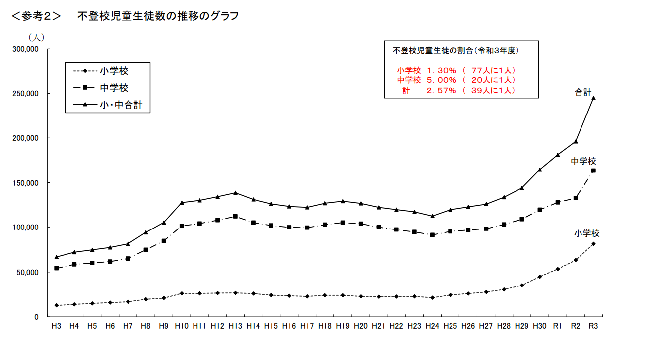 参照：文部科学省初等中等教育局児童生徒課「令和３年度 児童生徒の問題行動・不登校等生徒指導上の諸課題に関する調査結果について」