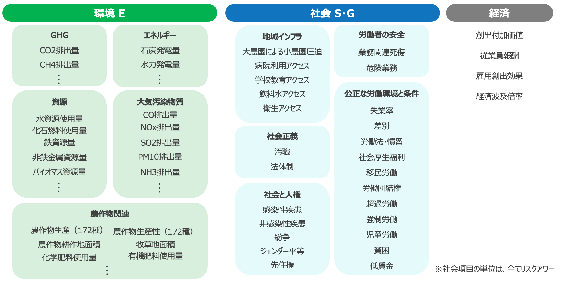 aiESG評価項目一覧（抜粋）