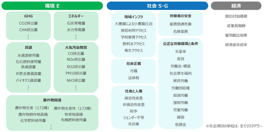 aiESG評価項目一覧(抜粋)