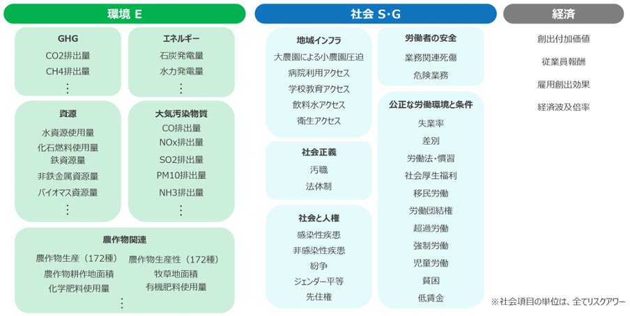 aiESG評価項目一覧（抜粋）