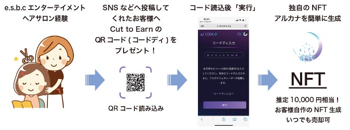 Cut to Earnの利用の流れ