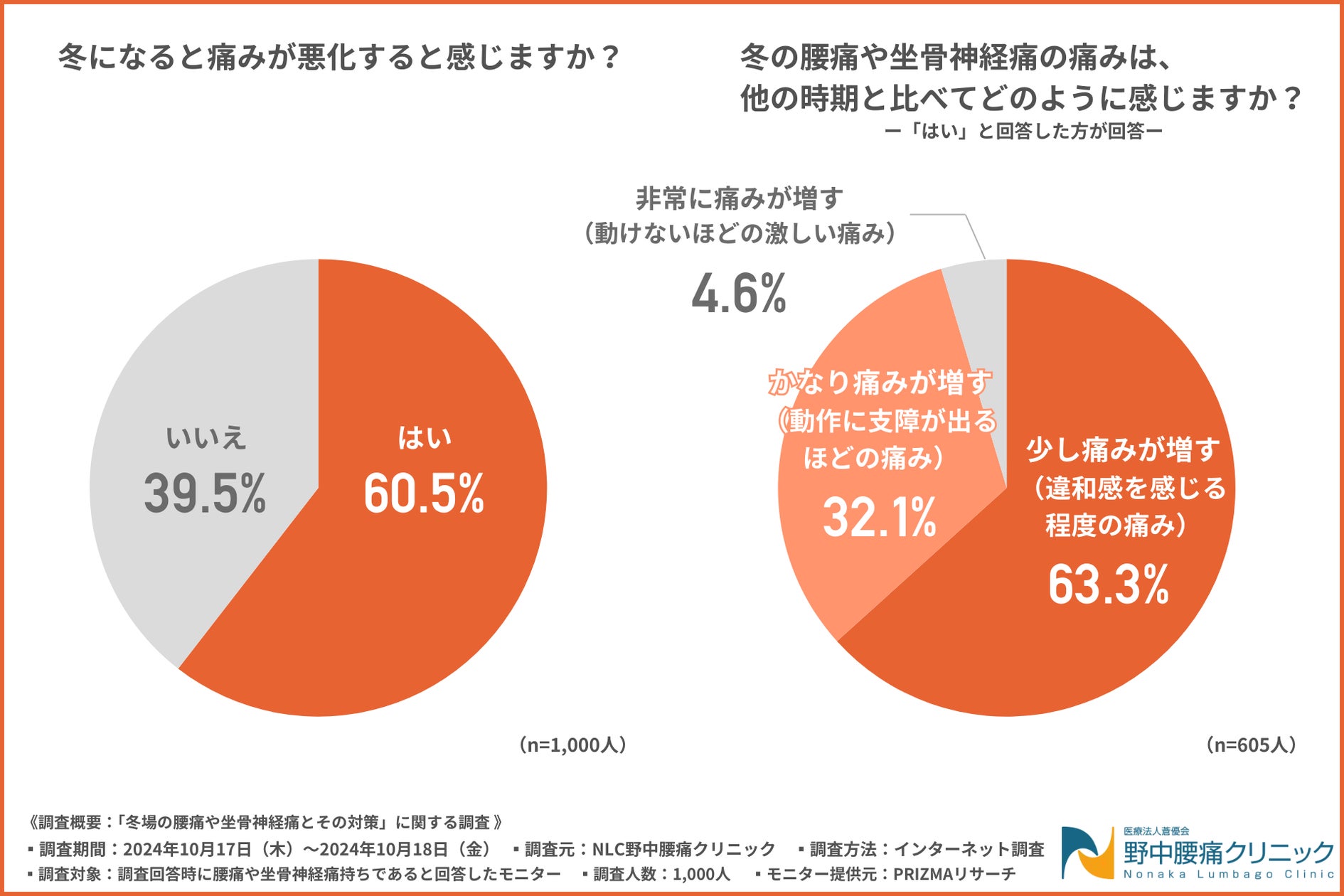 【冬の腰痛や坐骨神経痛に関する調査】腰痛や坐骨神経痛に悩む方 ...
