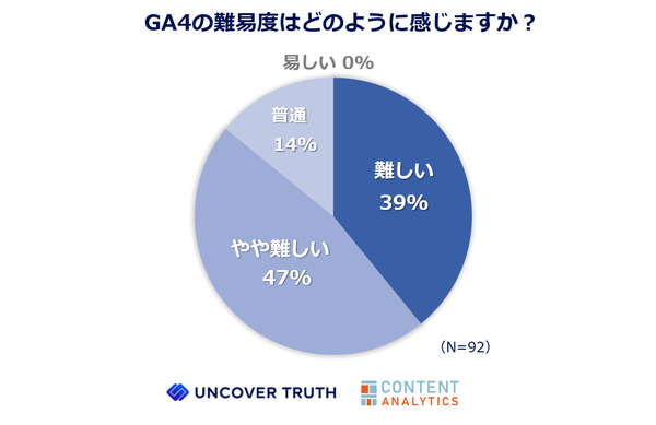 GA4の難易度