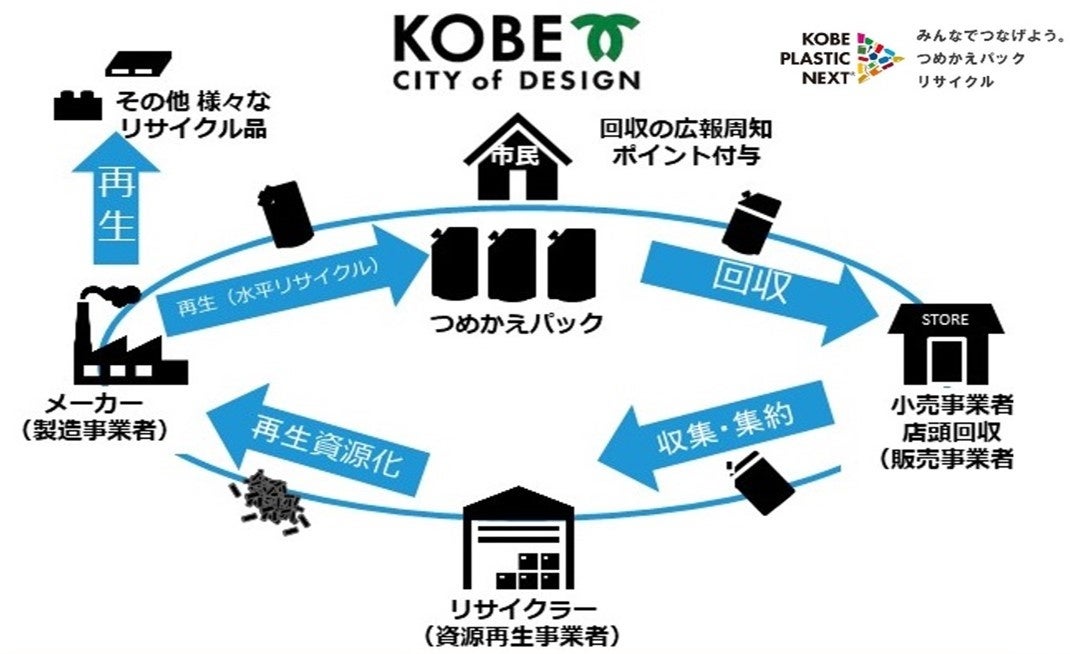 リサイクル 日本初！乳酸菌飲料容器回収・再資源化プロジェクト始動 | 神戸市の