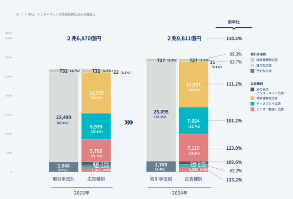 インターネット広告媒体費の広告種別×取引手法別構成比