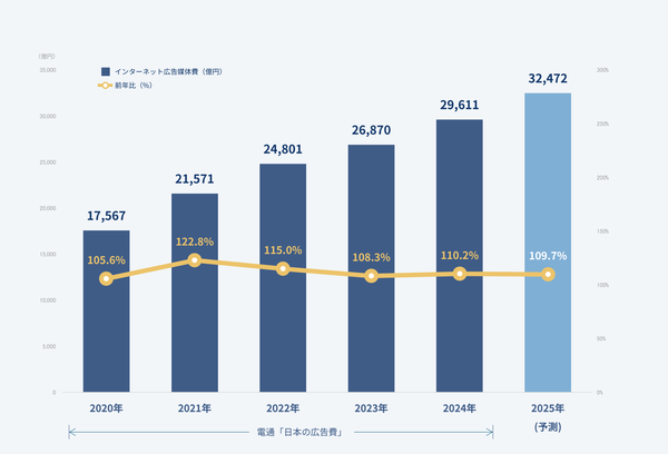 インターネット広告媒体費総額の推移(予測)