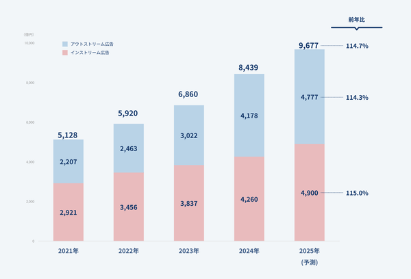 ビデオ(動画)広告市場の推移と予測