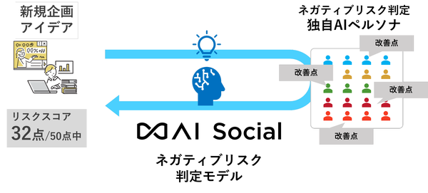 「ネガティブリスク判定モデル」概要図