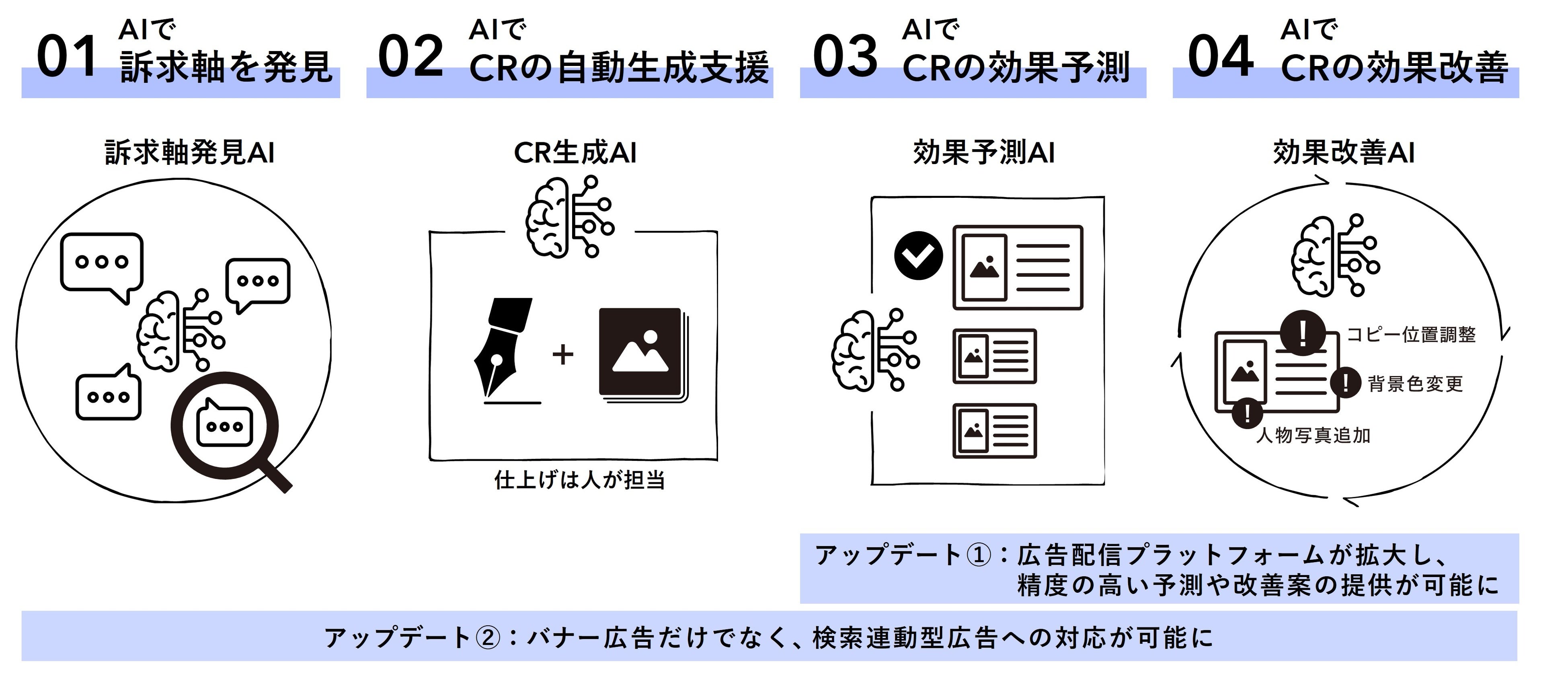 「∞AI Ads」の概要図