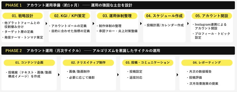 Threadsアカウント運用サービスのプロセス