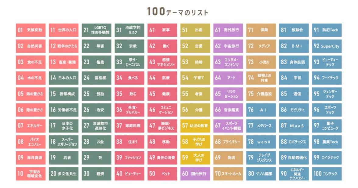 電通 未来ファインダー100(テーマ一覧)