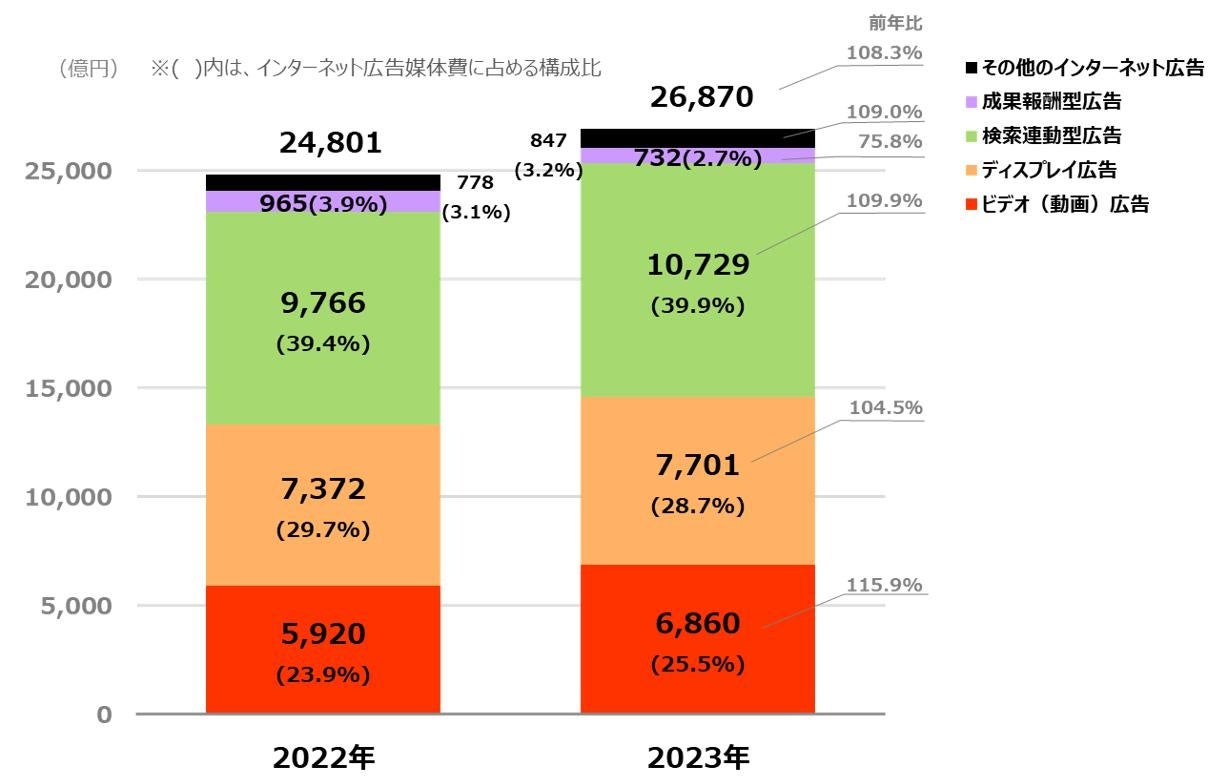 「2023年 日本の広告費 インターネット広告媒体費 詳細分析」 | 株式会社電通デジタルのプレスリリース