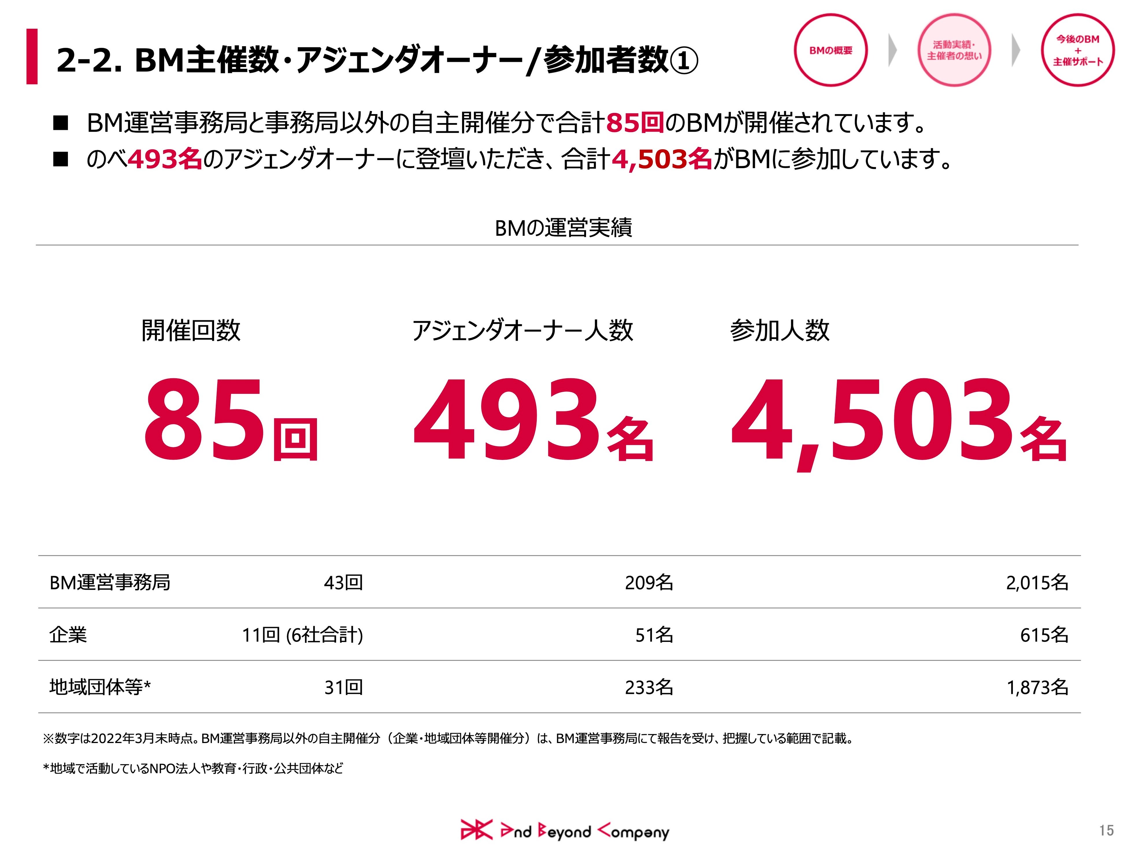 Beyondミーティングリサーチペーパー（活動実績）