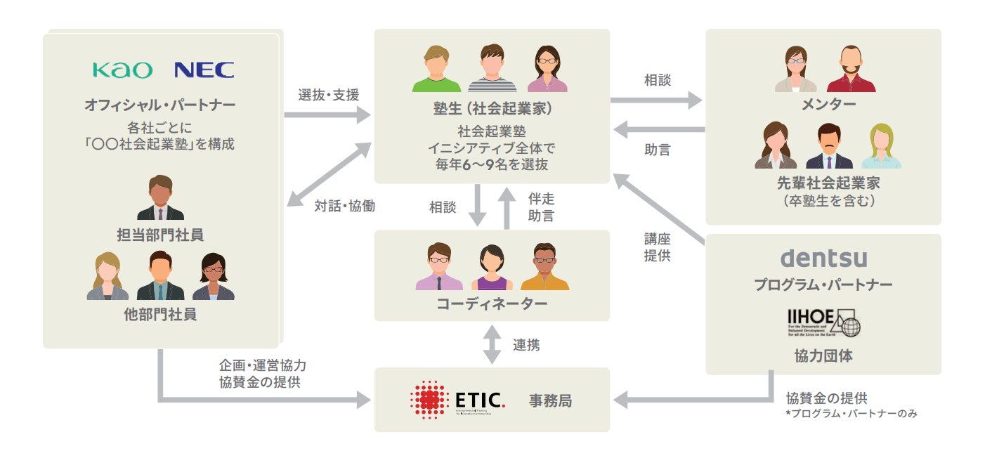社会起業塾イニシアティブ インパクトレポートより引用